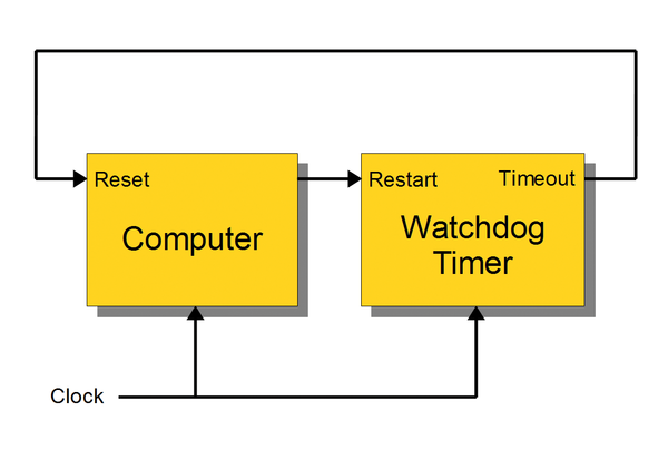 what does watchdog mean in computers