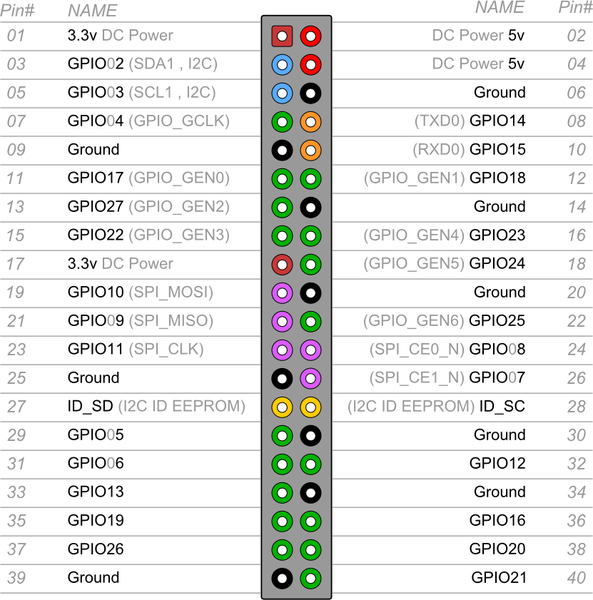 GPIO Pinout – Rasp Pi 1 Model B+/Rasp Pi 2 Model B » Raspberry Pi Geek